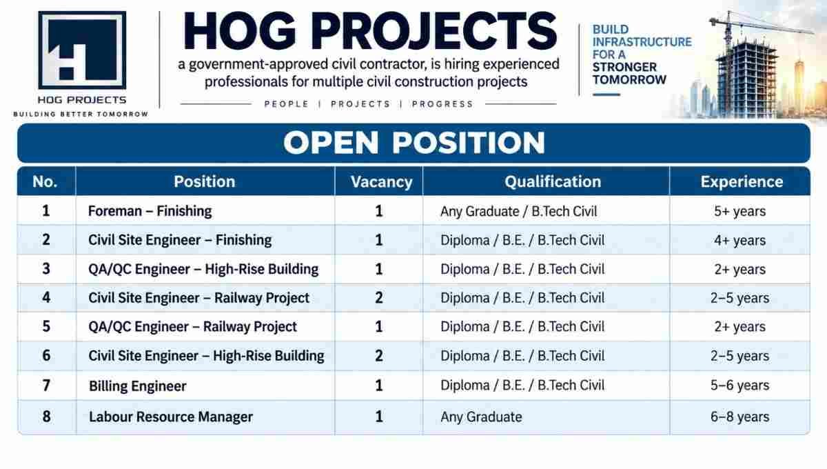 HOG Projects Urgent Recruitment 2026 – High-rise Building and Railway Projects