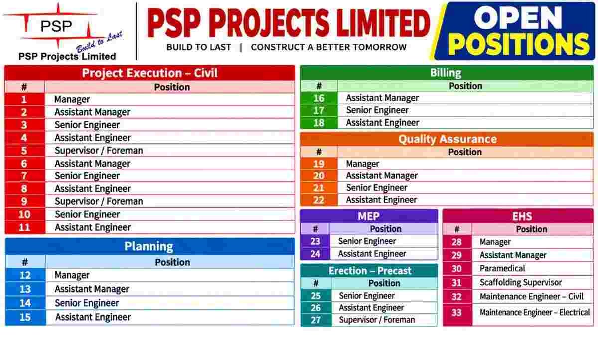 PSP Projects Limited Vacancy 2026 – Multiple Project-site Positions Across Gujarat