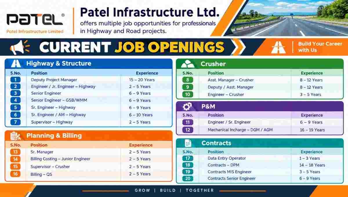 Patel Infrastructure Recruitment 2026 – Highway & Road Jobs in Odisha | Apply Now
